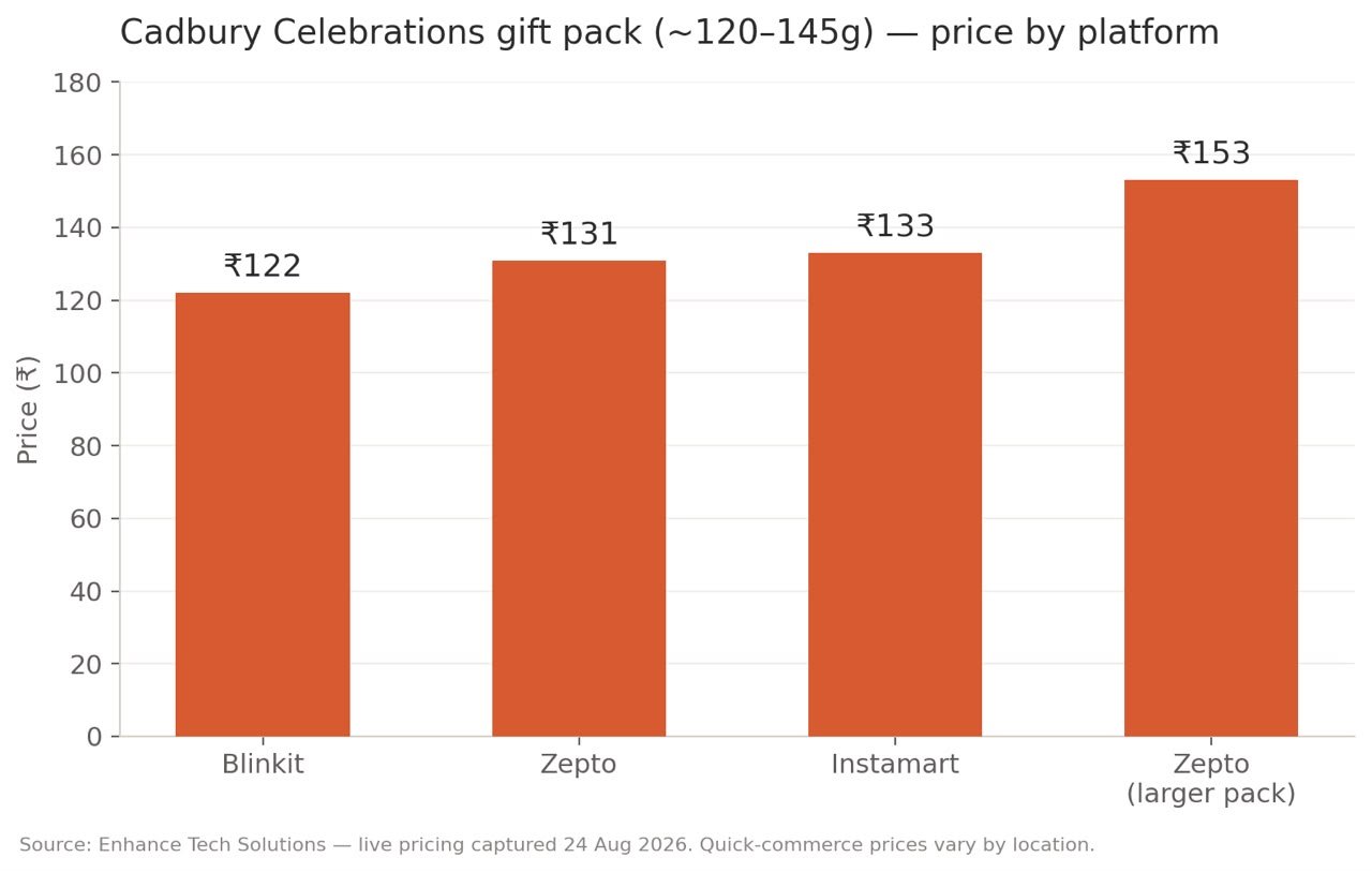 Raksha Bandhan 2026 Gifting Price Report: What Cadbury Celebrations and Rakhi Hampers Actually Cost Across Platforms